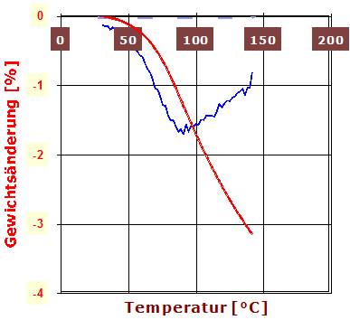 TG Diagramm