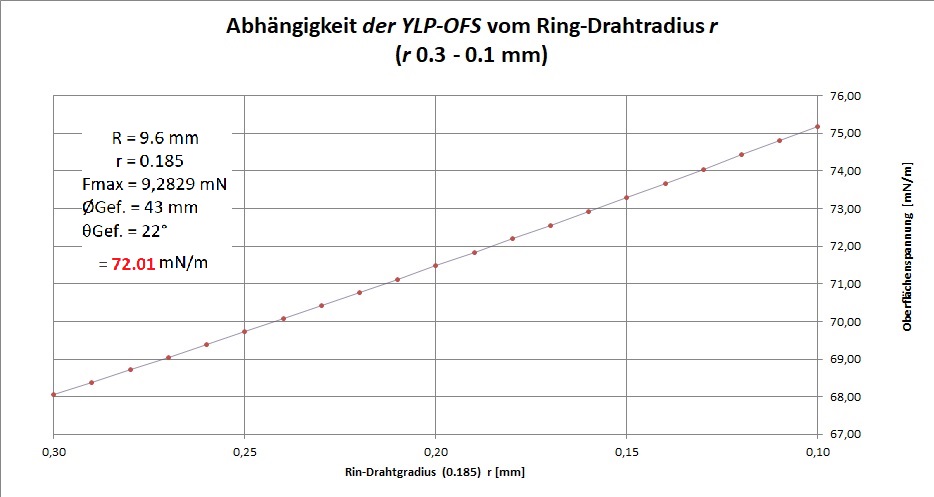 YLP OFS vom Gefassdurchmesser