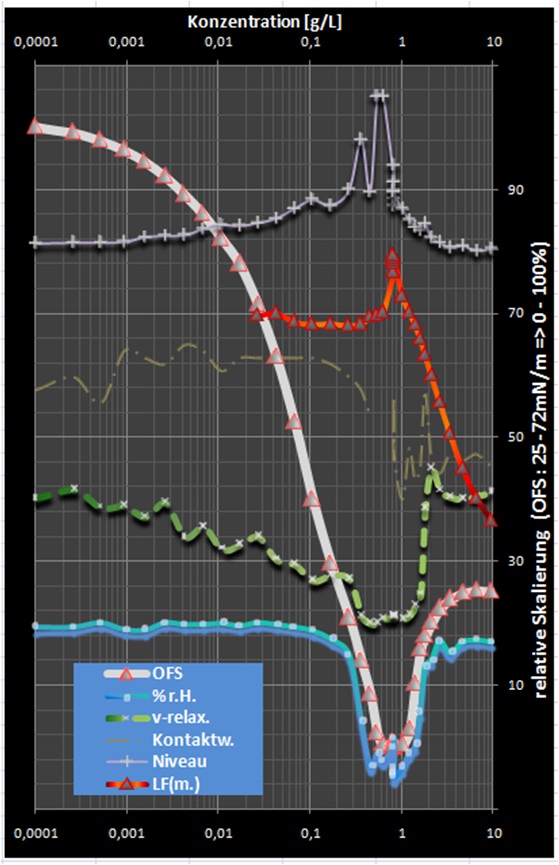 Multisensorisch-parallele CMC-Bestimmungen an 95%igem SDS