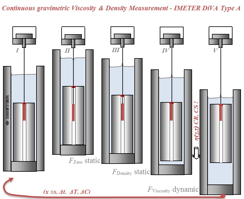 IMETER DiVA M5 - Process of Measurement