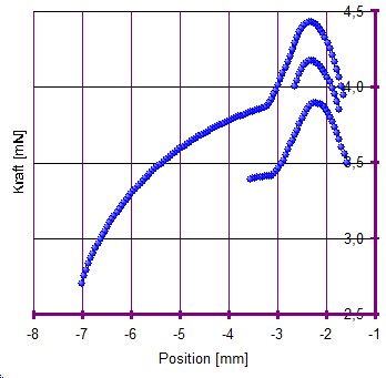 Kraftverläufe ("Lamellen") des OFS-Minimums. 