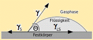 Contactangle Young