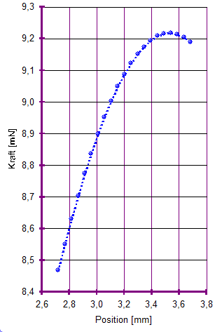 Oberflächenspannungs-Messkurve: Ringabstand zur Oberfläche und Kraft am Messring.
