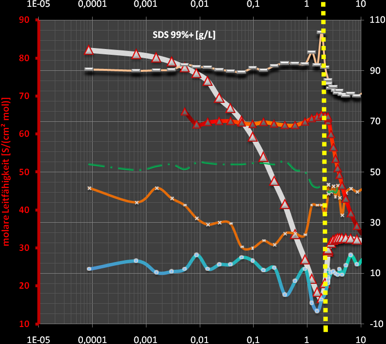 SDS (99+%, rein) - Verlauf von Oberflächenspannung, Leitfähigkeit, Relaxationsgeschwindigkeit, Luftfeuchte.