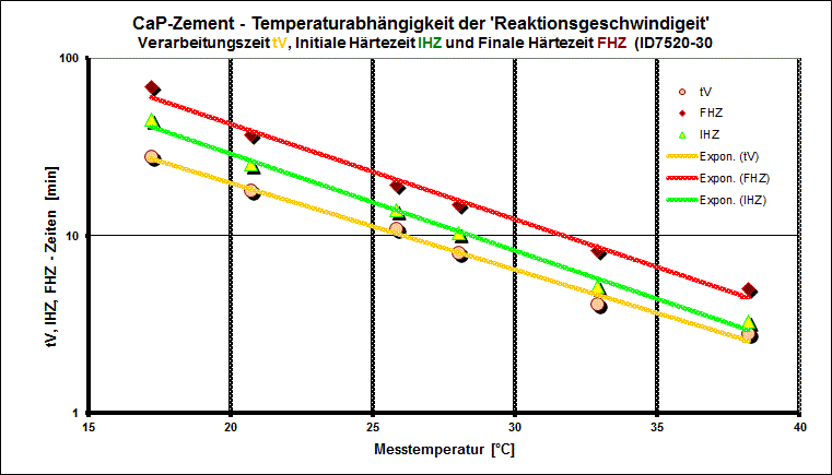 b CaP-Zement - TemperaturabhRktV