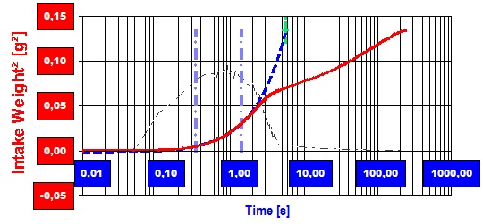 Ziemlich hohe Sorption von Holz (Rotbuche, Stirnholz) gegenüber Toluol