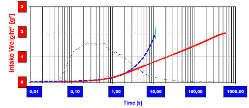 Infiltration in ein spongiöses Material: auf logarithmischer Zeitache ist m² (h²) linear! Schwamm11454 mt