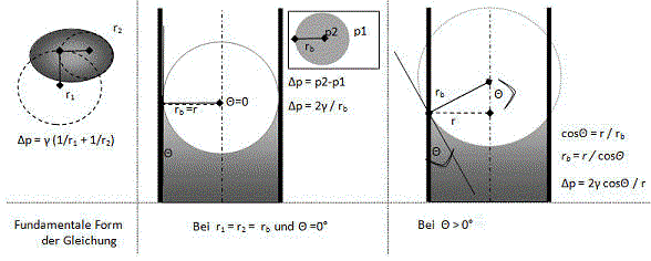 Skizze zur Young-Laplace-Gleichung für Blasen, Kapillaren ... Konstruktion zum Kontaktwinkel