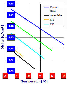 Dichte von Kraftstoffen in Temperaturabhängigkeit (Benzin, Diesel, Kerosin, ...))