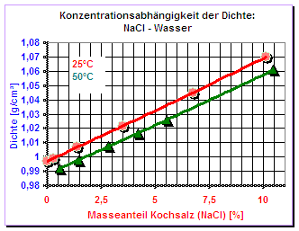 Einfluss der Dichte der Flüssigkeit