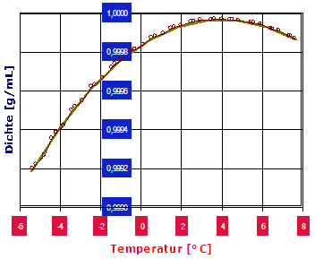 Tempertaturabhängigkeit der Dichte von reinem Wasser ( +8 bis bis -5°C).