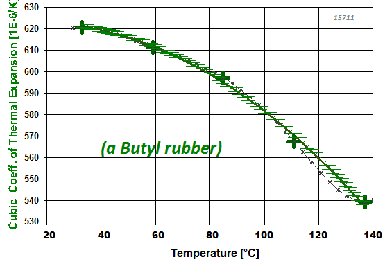 Coefficient of thermal expansion: Butyl Rubber / Buyl Kautschuk