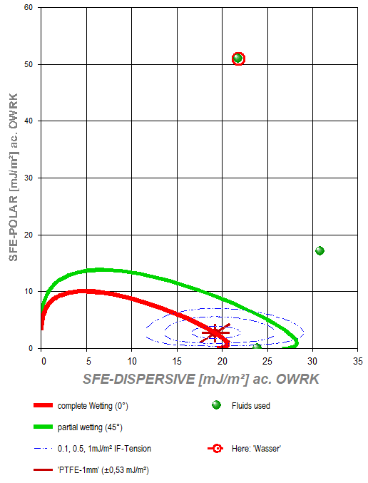 Oberflächenenergie des PTFE gemäß OWRK "Wetting-Zones" 