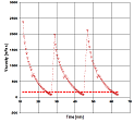 zeitliche Sequenz der rheologischen Messung (drei Zyklen) bei zunehmender Scherung am Beispiel Buttermilch