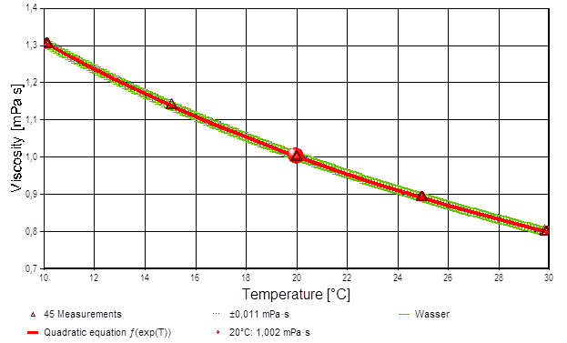 WasserDT10 30C 13086