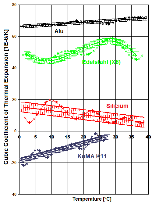 Vergleich von Ausdehnungskoeffizieneten von Aluminium, Edelstahl, Silizium
